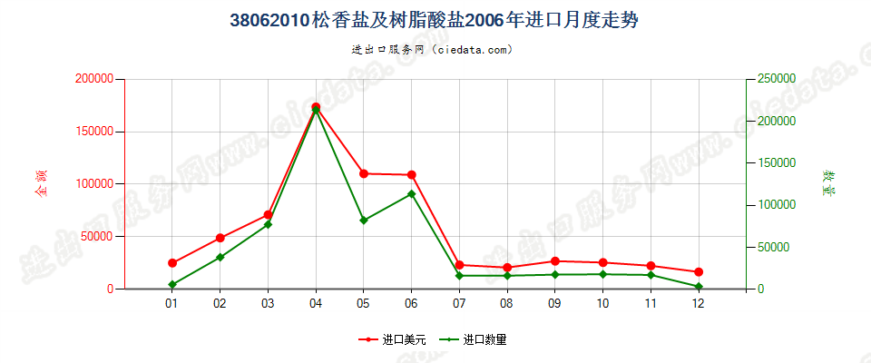 38062010松香盐及树脂酸盐进口2006年月度走势图