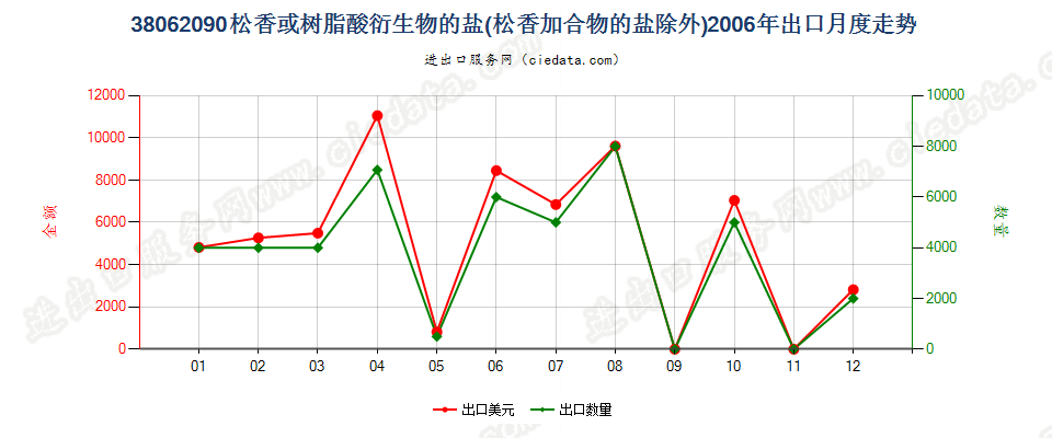 38062090松香或树脂酸衍生物的盐出口2006年月度走势图