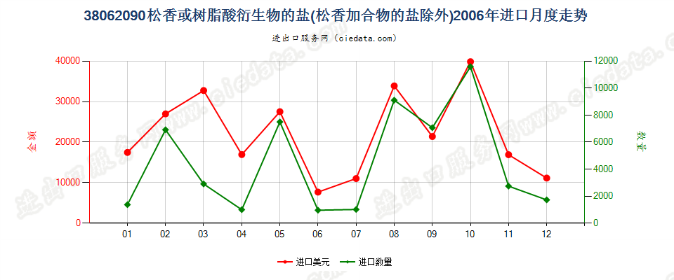 38062090松香或树脂酸衍生物的盐进口2006年月度走势图