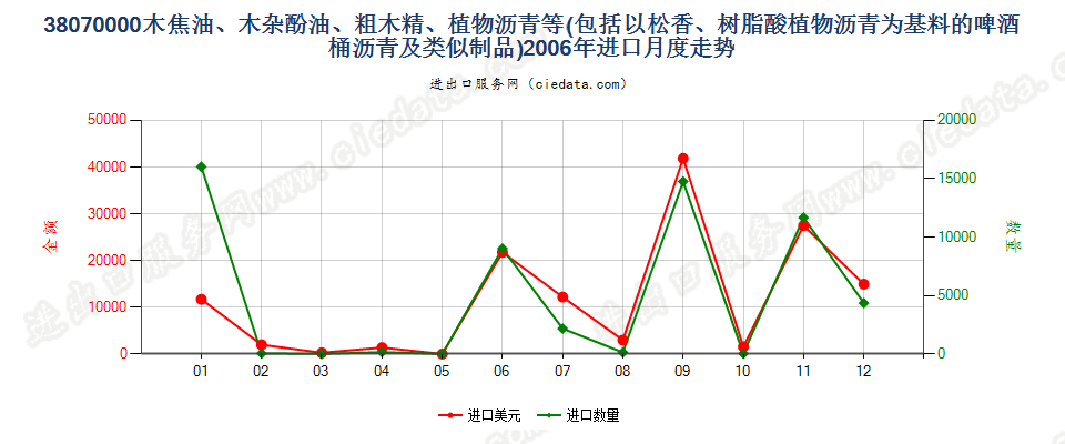 38070000木焦油；木杂酚油；粗木精；植物沥青等进口2006年月度走势图