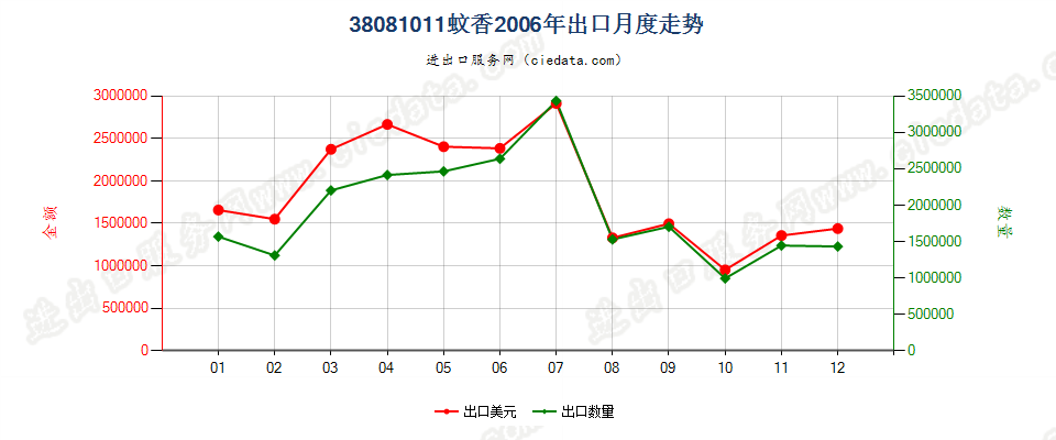 38081011(2007stop)零售包装蚊香出口2006年月度走势图