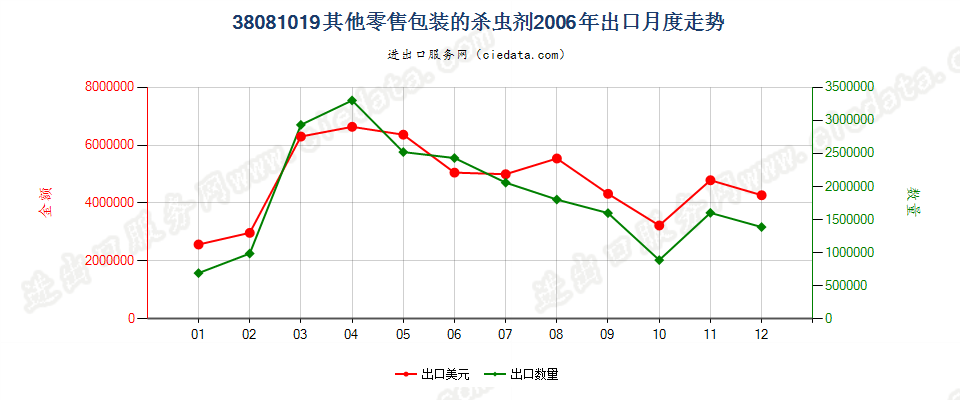 38081019(2007stop)其他零售包装的杀虫剂出口2006年月度走势图