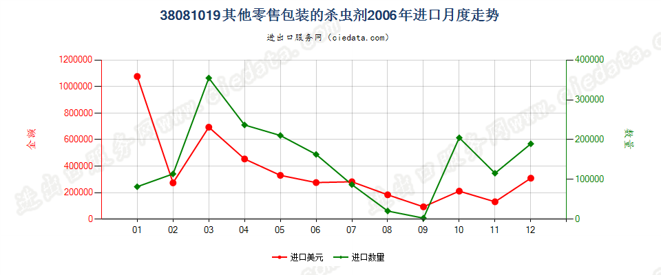 38081019(2007stop)其他零售包装的杀虫剂进口2006年月度走势图