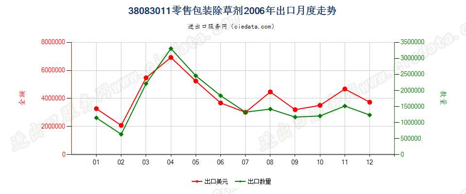 38083011(2007stop)零售包装除草剂出口2006年月度走势图