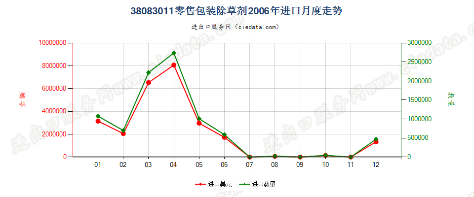 38083011(2007stop)零售包装除草剂进口2006年月度走势图