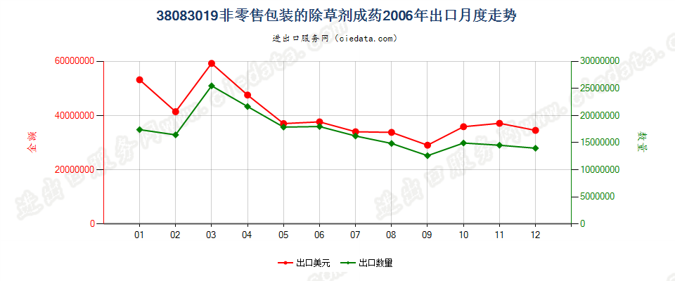 38083019(2007stop)非零售包装除草剂出口2006年月度走势图