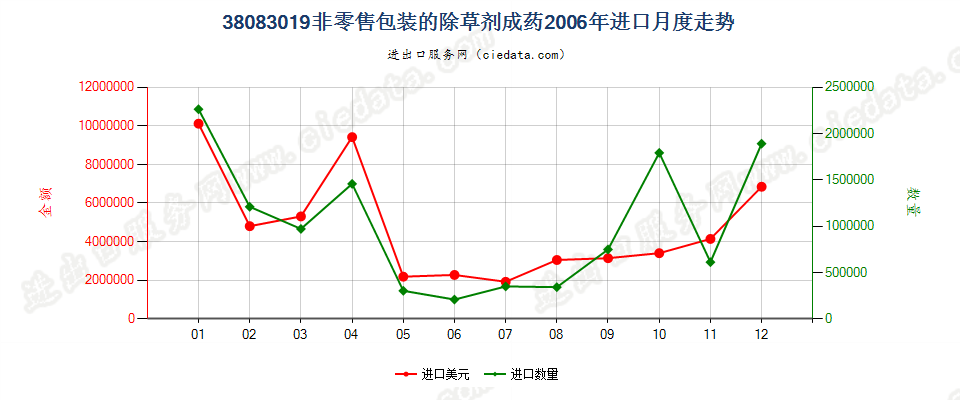 38083019(2007stop)非零售包装除草剂进口2006年月度走势图