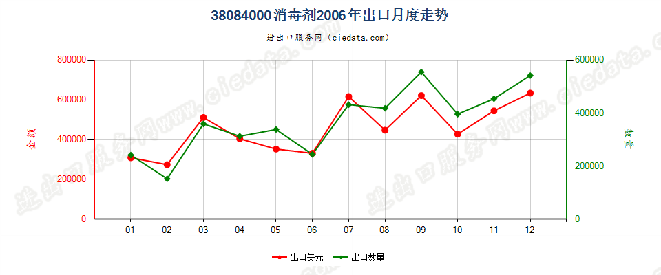 38084000(2007stop)消毒剂出口2006年月度走势图