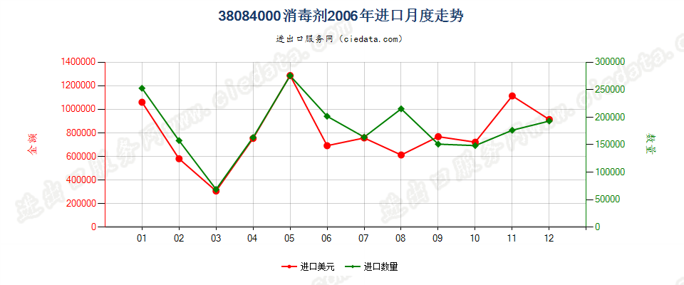 38084000(2007stop)消毒剂进口2006年月度走势图