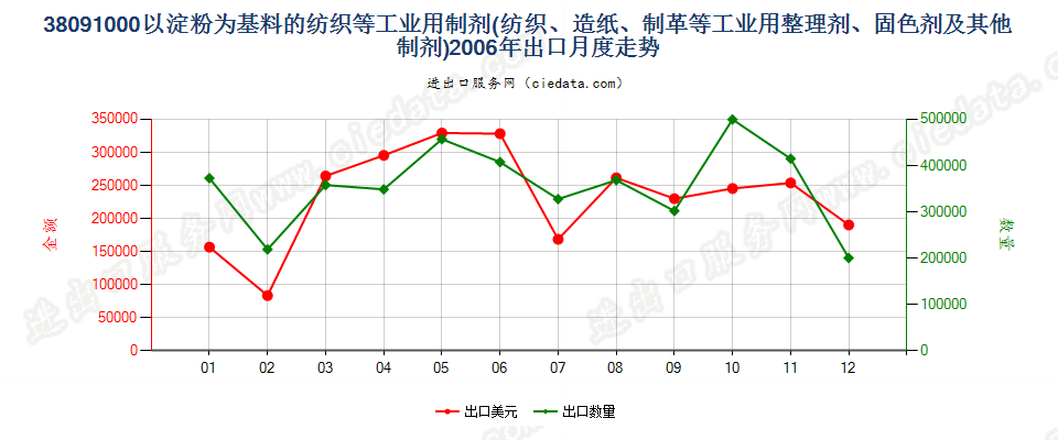 38091000纺织、造纸、制革等工业用淀粉物质整理剂等出口2006年月度走势图