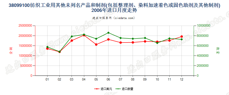 38099100纺织等工业用的其他整理剂、助剂等制剂进口2006年月度走势图