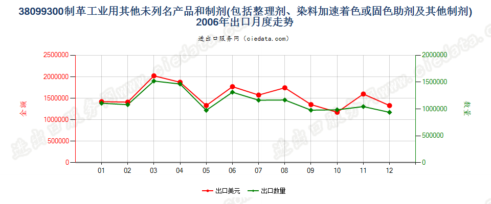 38099300制革等工业用的其他整理剂、助剂等制剂出口2006年月度走势图