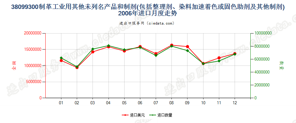 38099300制革等工业用的其他整理剂、助剂等制剂进口2006年月度走势图