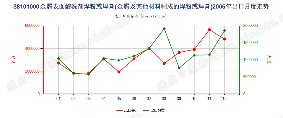 38101000金属表面酸洗剂；金属等材料制焊粉或焊膏出口2006年月度走势图