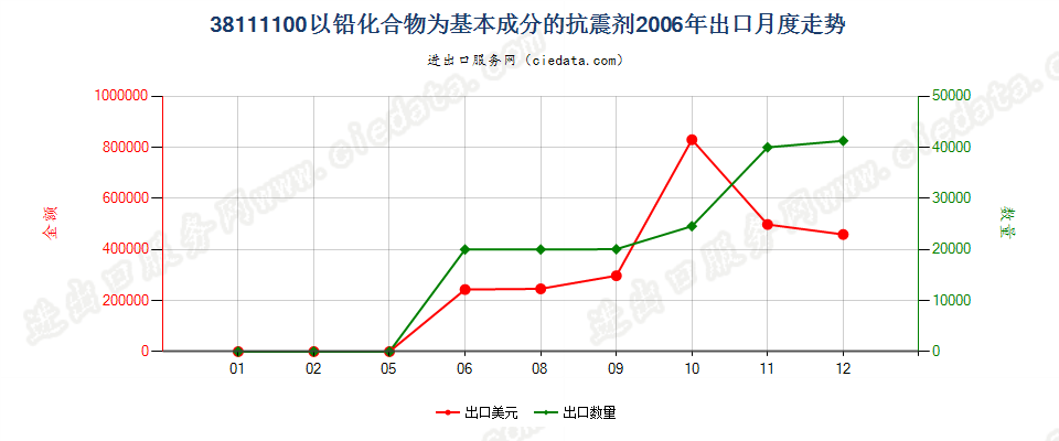 38111100以铅化合物为基本成分的抗震剂出口2006年月度走势图