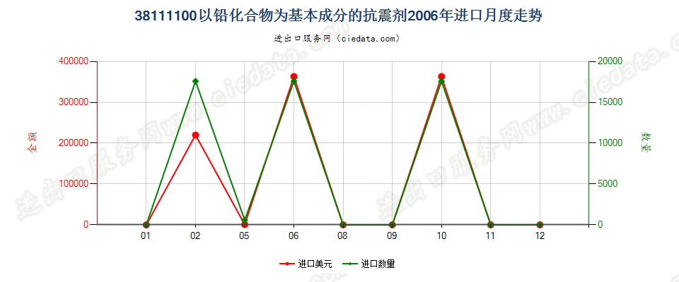 38111100以铅化合物为基本成分的抗震剂进口2006年月度走势图