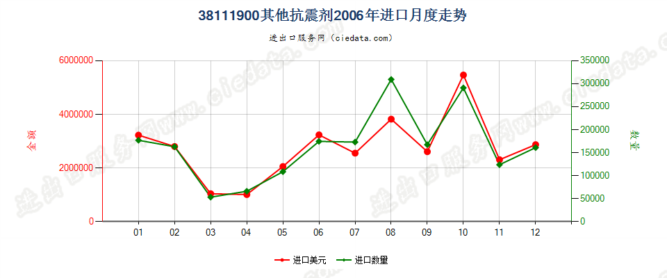 38111900其他抗震剂进口2006年月度走势图