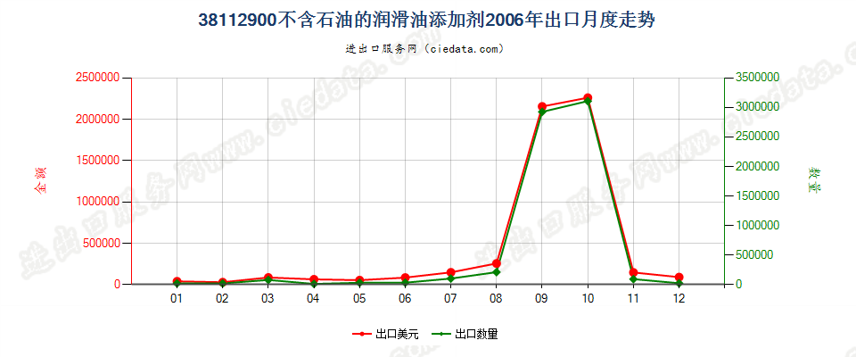 38112900其他润滑油添加剂出口2006年月度走势图