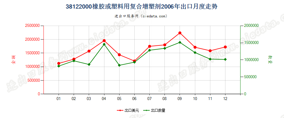 38122000橡胶或塑料用复合增塑剂出口2006年月度走势图