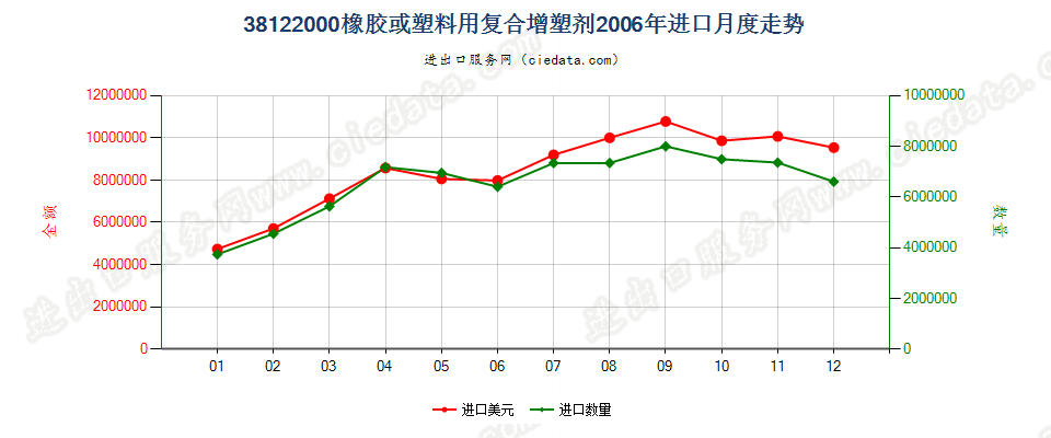 38122000橡胶或塑料用复合增塑剂进口2006年月度走势图