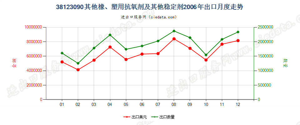 38123090(2017STOP)其他橡、塑用抗氧剂及其他稳定剂出口2006年月度走势图