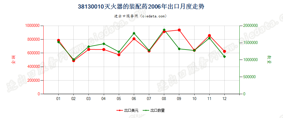 38130010灭火器的装配药出口2006年月度走势图