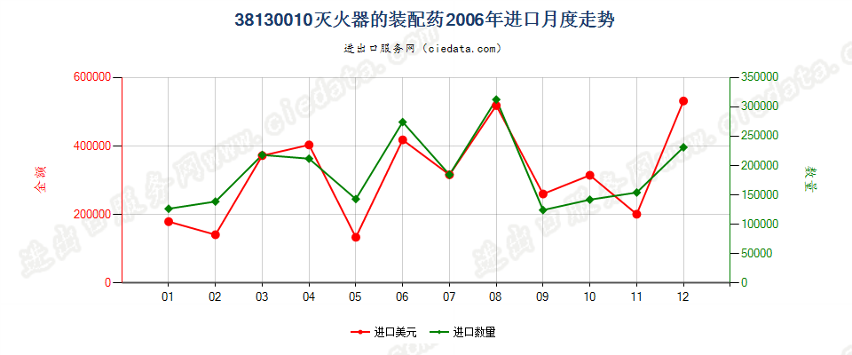 38130010灭火器的装配药进口2006年月度走势图