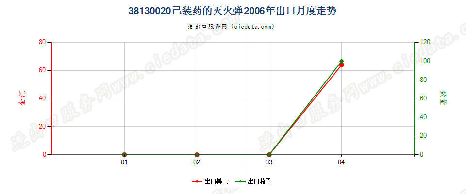 38130020已装药的灭火弹出口2006年月度走势图