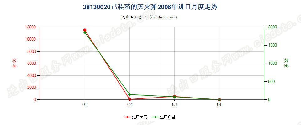 38130020已装药的灭火弹进口2006年月度走势图