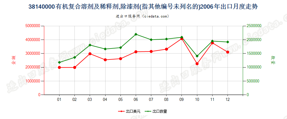 38140000未列名的有机复合溶剂及稀释剂；除漆剂出口2006年月度走势图