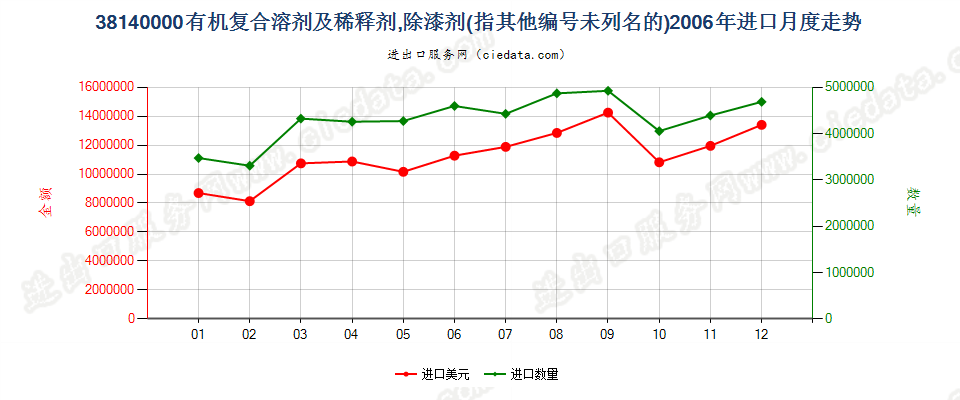 38140000未列名的有机复合溶剂及稀释剂；除漆剂进口2006年月度走势图