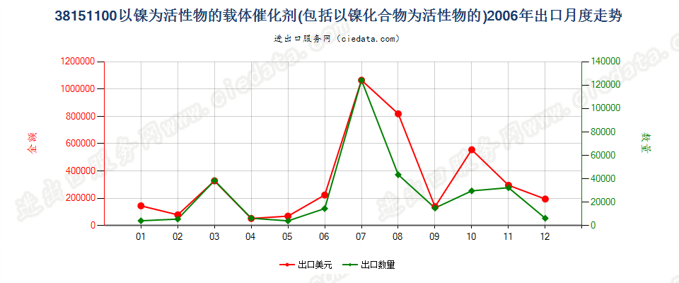 38151100以镍及其化合物为活性物的载体催化剂出口2006年月度走势图