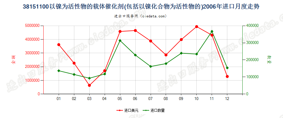 38151100以镍及其化合物为活性物的载体催化剂进口2006年月度走势图