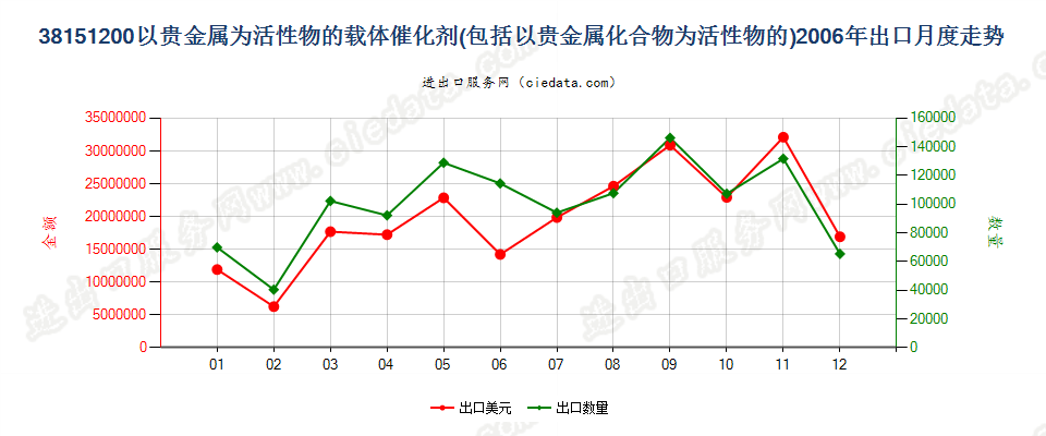 38151200以贵金属及其化合物为活性物的载体催化剂出口2006年月度走势图