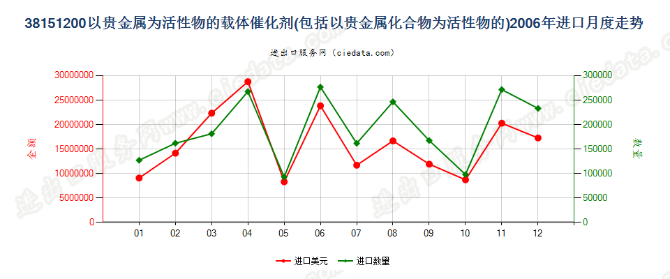 38151200以贵金属及其化合物为活性物的载体催化剂进口2006年月度走势图