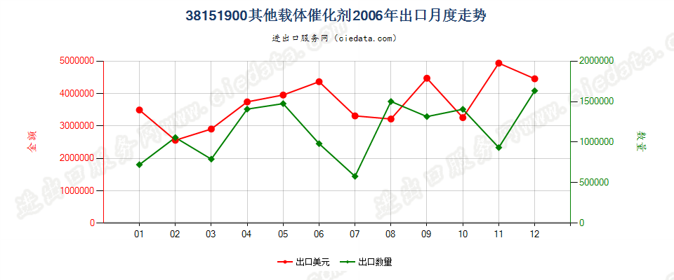 38151900其他载体催化剂出口2006年月度走势图