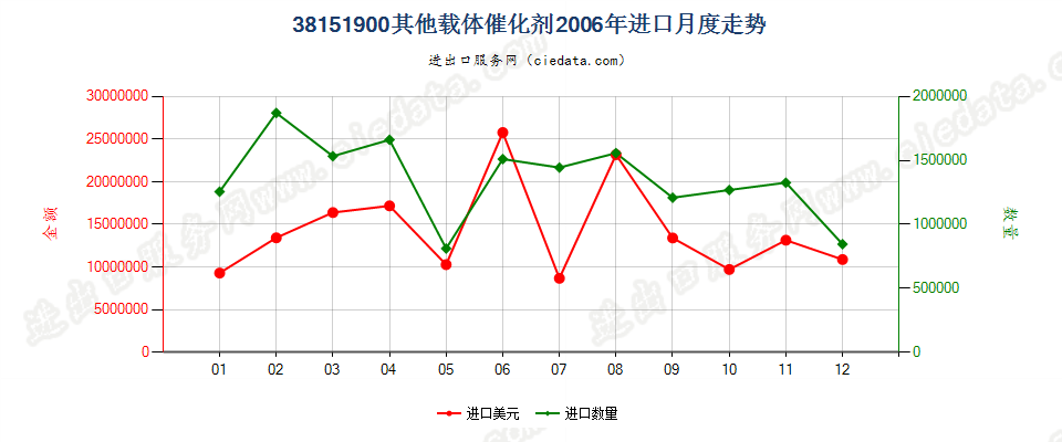 38151900其他载体催化剂进口2006年月度走势图