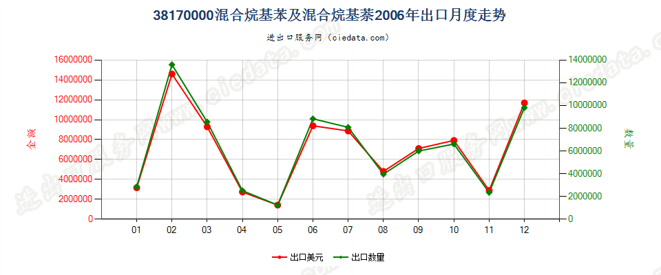 38170000混合烷基苯及混合烷基萘出口2006年月度走势图