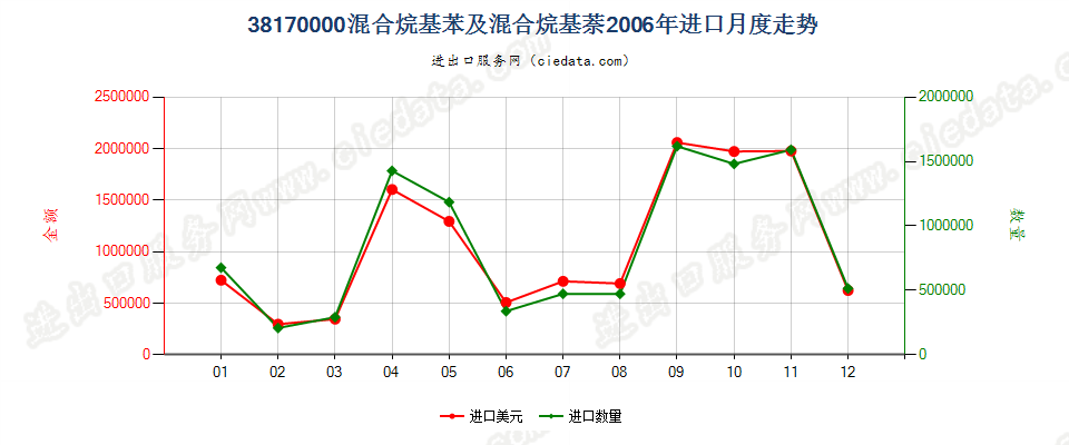 38170000混合烷基苯及混合烷基萘进口2006年月度走势图