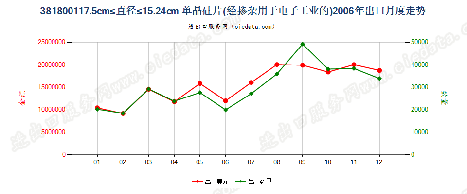 381800117.5cm≤直径≤15.24cm的单晶硅切片出口2006年月度走势图