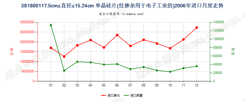 381800117.5cm≤直径≤15.24cm的单晶硅切片进口2006年月度走势图