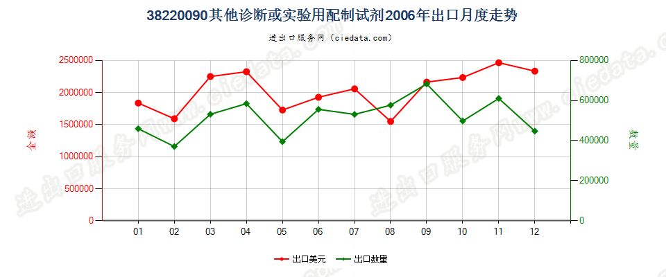 38220090(2022STOP)其他诊断或实验用试剂及配制试剂；有证标准样品出口2006年月度走势图