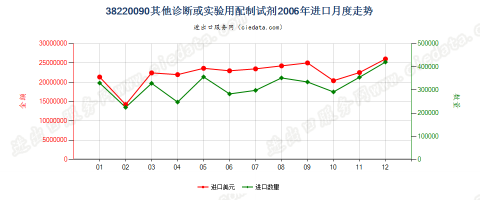 38220090(2022STOP)其他诊断或实验用试剂及配制试剂；有证标准样品进口2006年月度走势图