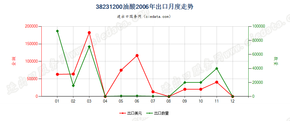 38231200油酸出口2006年月度走势图