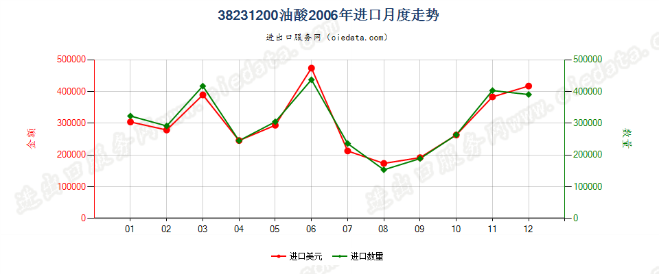 38231200油酸进口2006年月度走势图