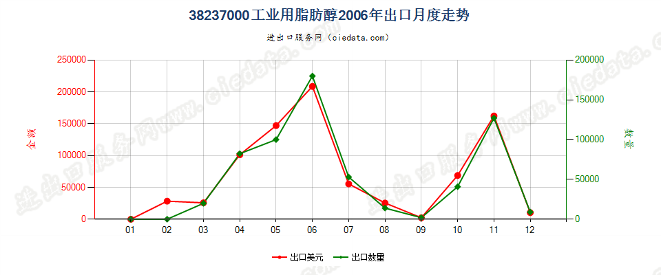 38237000工业用脂肪醇出口2006年月度走势图