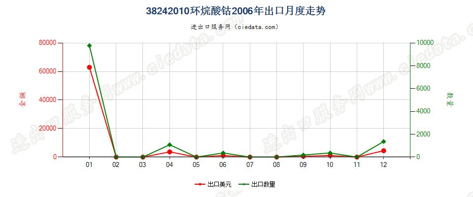 38242010(2007stop)环烷酸钴出口2006年月度走势图