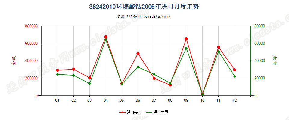 38242010(2007stop)环烷酸钴进口2006年月度走势图