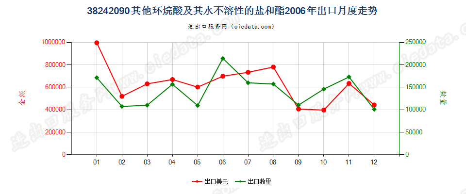 38242090(2007stop)其他环烷酸及其水不溶性的盐和酯出口2006年月度走势图