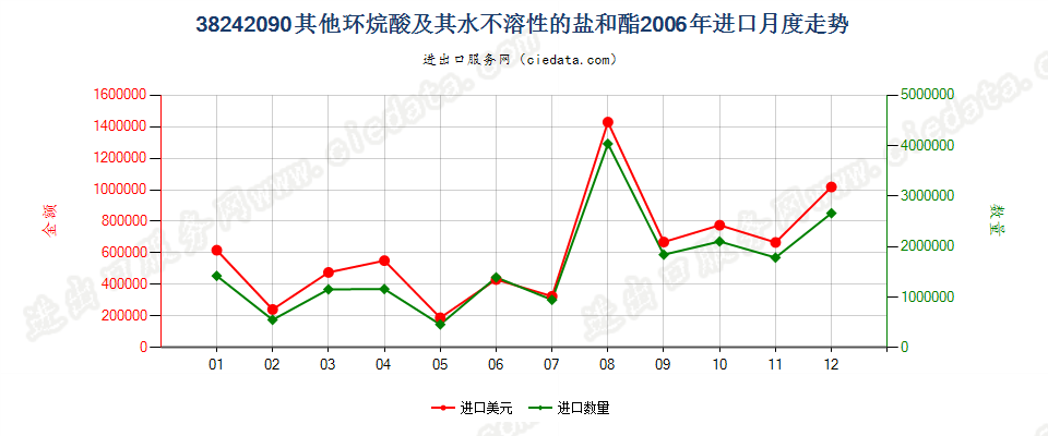 38242090(2007stop)其他环烷酸及其水不溶性的盐和酯进口2006年月度走势图